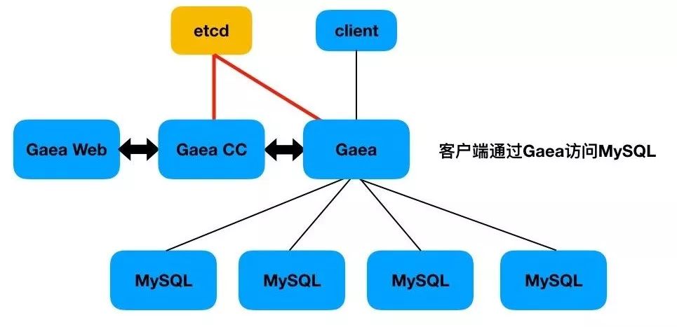 小米开源数据库中间件Gaea实战（有彩蛋）