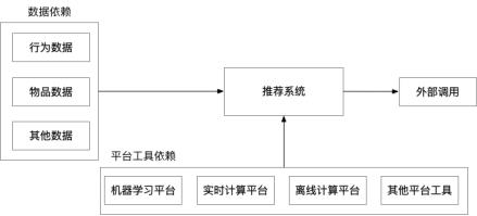 超详细：完整的推荐系统架构设计