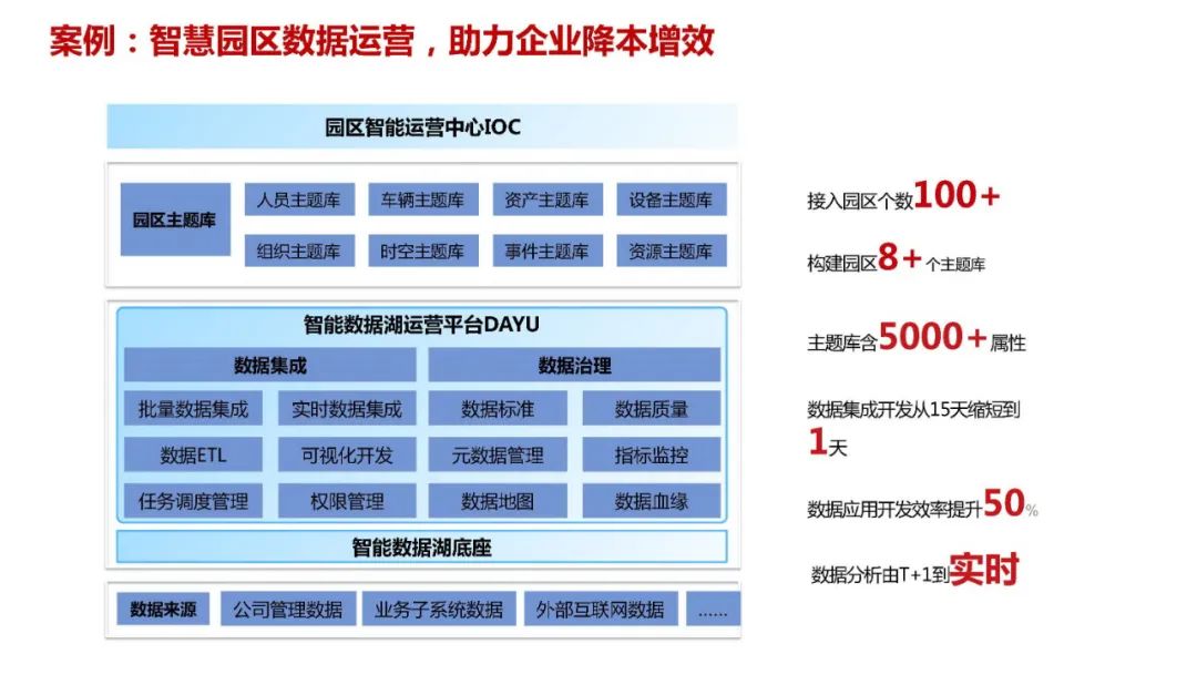 华为云 | 大数据中台架构设计