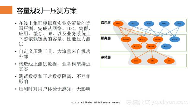 八年来我们到底经历了什么？——中间件专家带你“重走”双11高可用架构演进之路