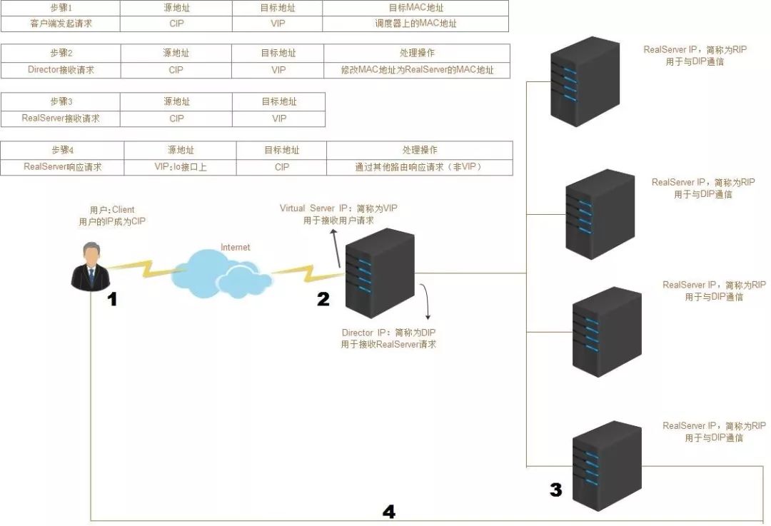 打造极致性能数据库中间件丨LVS+Keepalive+华为云DDM之理论篇