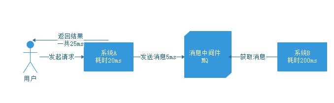 什么是消息中间件？主要作用是什么？