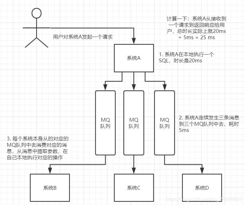 MQ消息中间件，面试能问写什么？