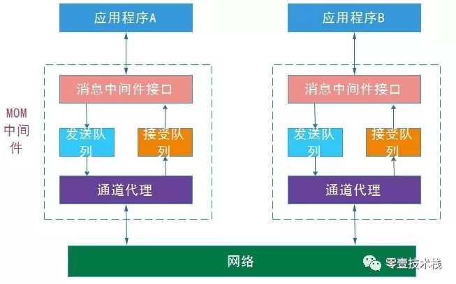 浅谈消息队列及常见的消息中间件技术