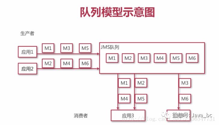 Java消息中间件