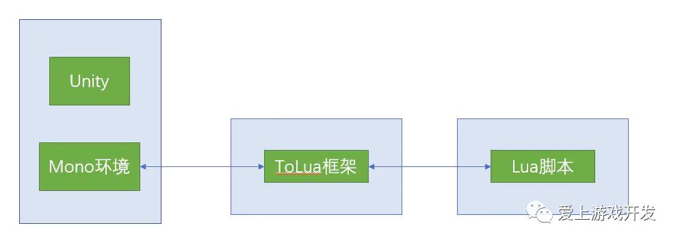 ToLua框架下C#与Lua代码的互调