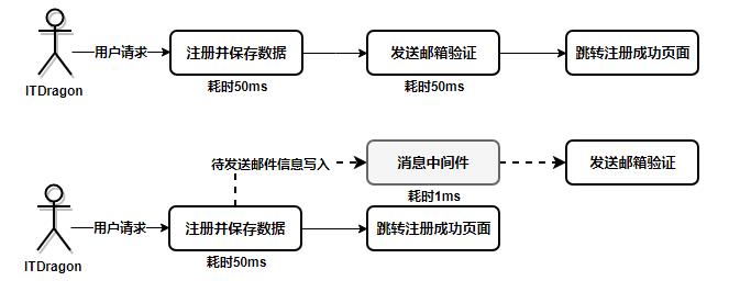 五分钟入门消息中间件