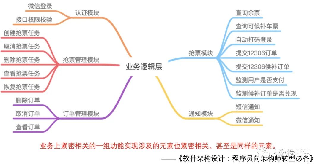 关于架构设计的一点思考