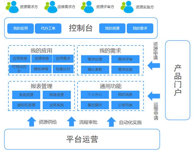 某大型金融机构新一代云运营平台的架构设计和实施经验分享