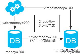 数据库架构设计