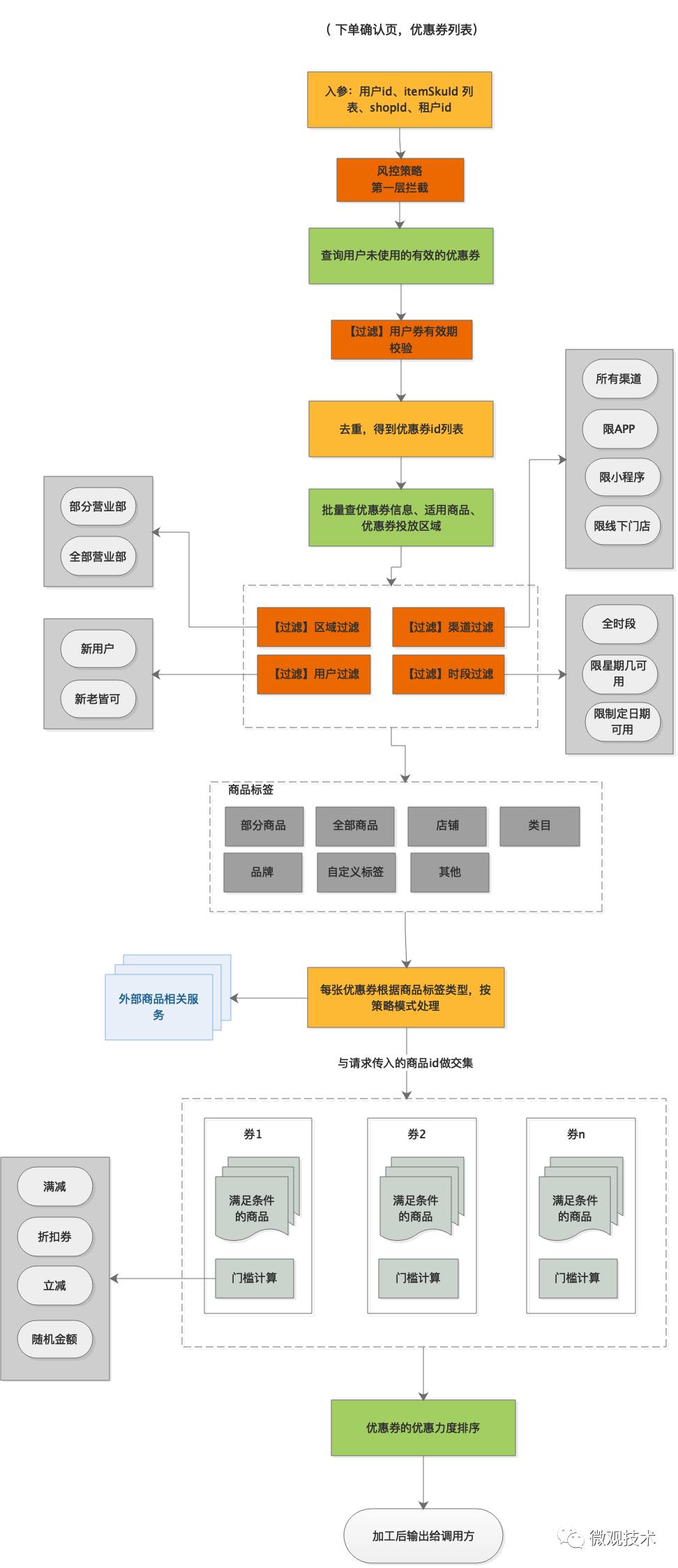 深入剖析优惠券核心架构设计