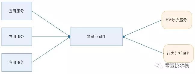 浅谈消息队列及常见的消息中间件技术