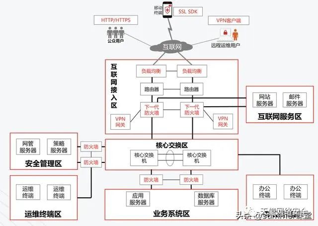 等保2.0（三级）拓扑与架构设计，一文清晰告诉你