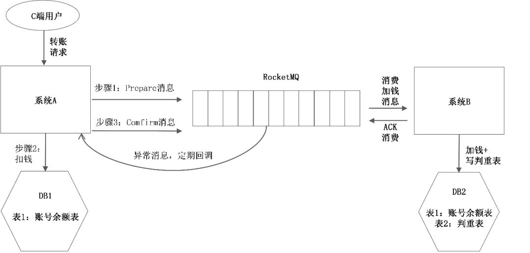 实践丨分布式事务解决方案汇总：2PC、消息中间件、TCC、状态机+重试+幂等