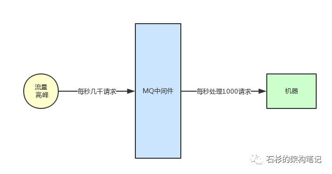 哥们，你们的系统架构中为什么要引入消息中间件？