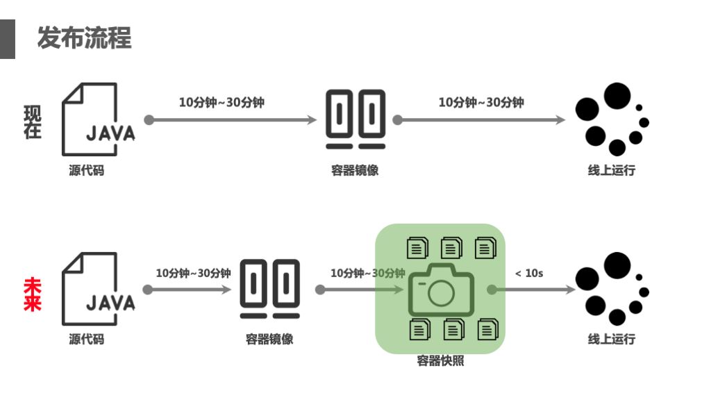 不改代码也能全面 Serverless 化，阿里中间件如何破解这一难题？