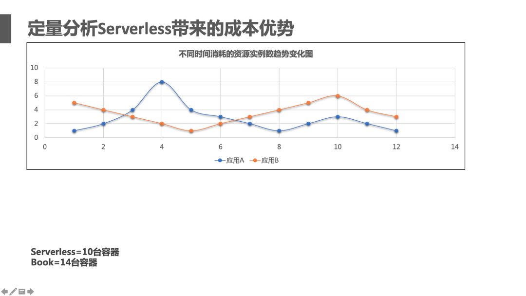 不改代码也能全面 Serverless 化，阿里中间件如何破解这一难题？