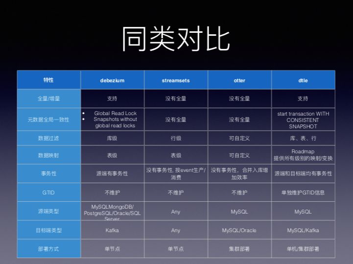 MySQL开源数据传输中间件架构设计实践