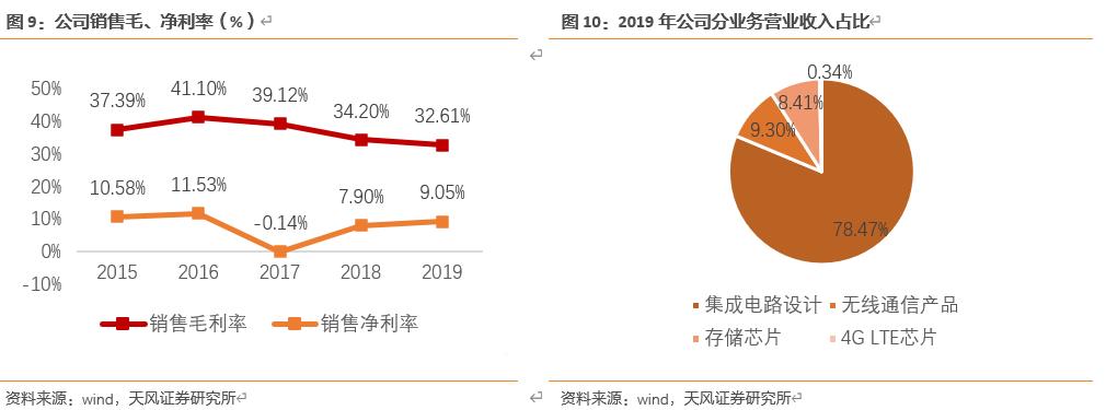 【天风电子】全志科技：国内arm架构设计龙头，优享国产化+行业变革红利