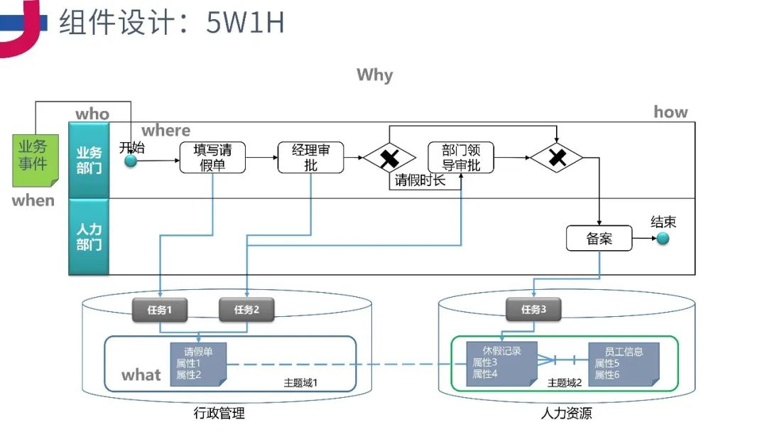 PPT分享《企业级业务架构设计方法论》