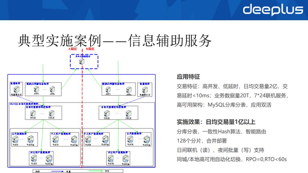 工行“去O”数据库选型与分布式架构设计