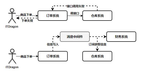 五分钟入门消息中间件