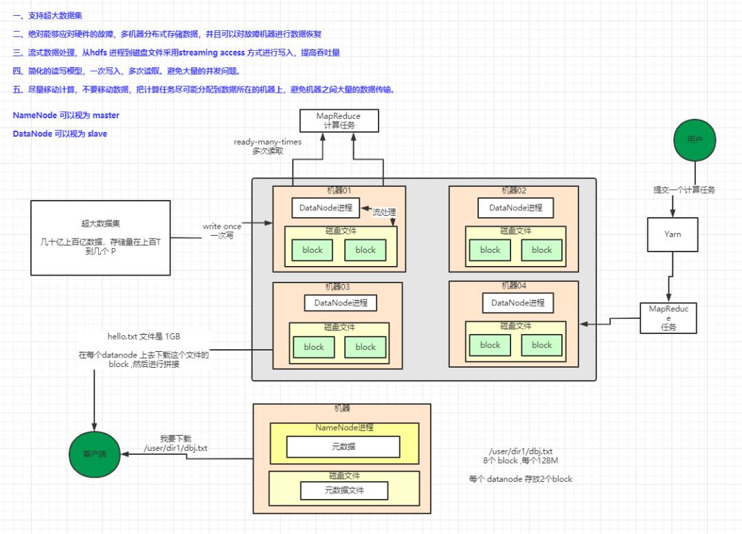 11张图了解HDFS的架构设计！