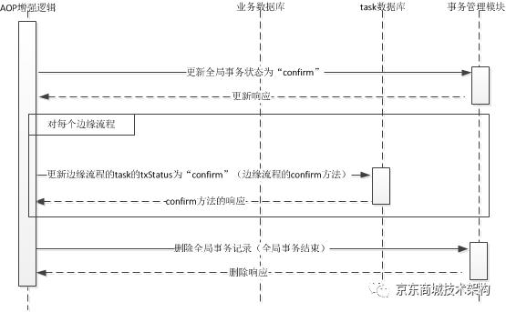 LAF-DTX分布式事务中间件