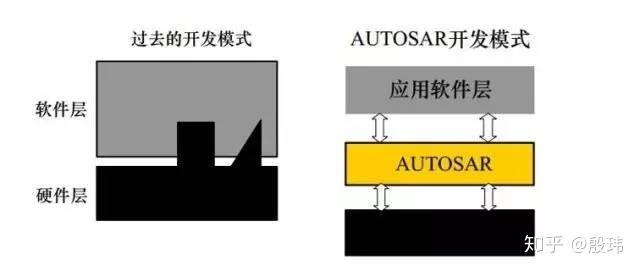 谈谈软件中间件（Autosar为例）