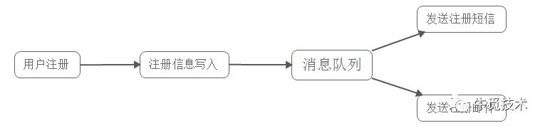 消息中间件 — 使用场景