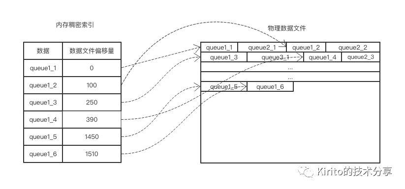 阿里天池中间件大赛百万队列存储设计总结【复赛】