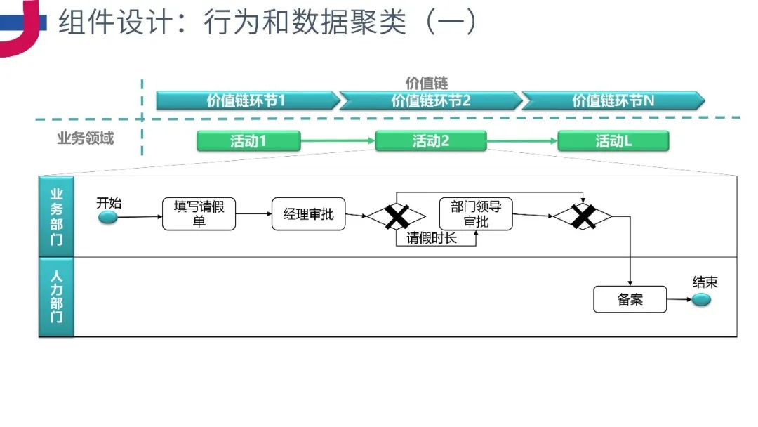 PPT分享《企业级业务架构设计方法论》