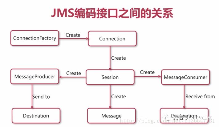 Java消息中间件