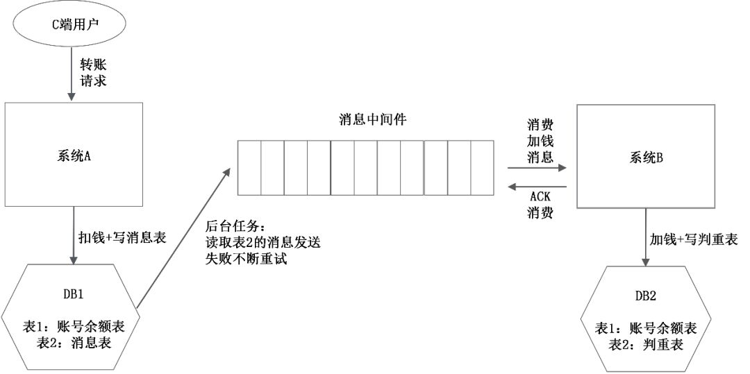 实践丨分布式事务解决方案汇总：2PC、消息中间件、TCC、状态机+重试+幂等