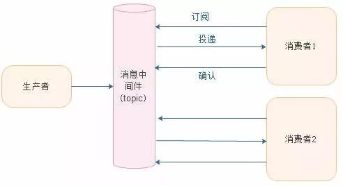 消息中间件，到底该如何选型？