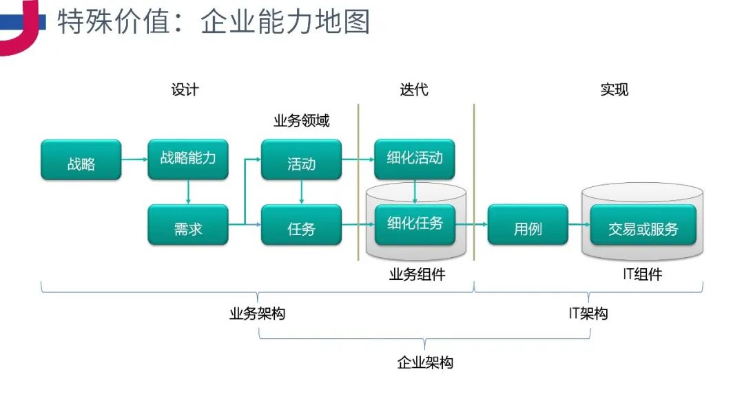 PPT分享《企业级业务架构设计方法论》