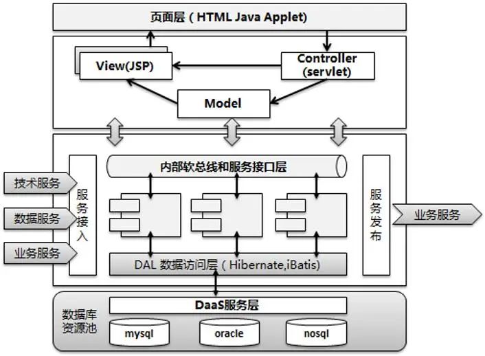 业务系统组件化开发概述和技术架构设计