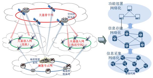 【深度】高低轨混合卫星网络管控架构设计