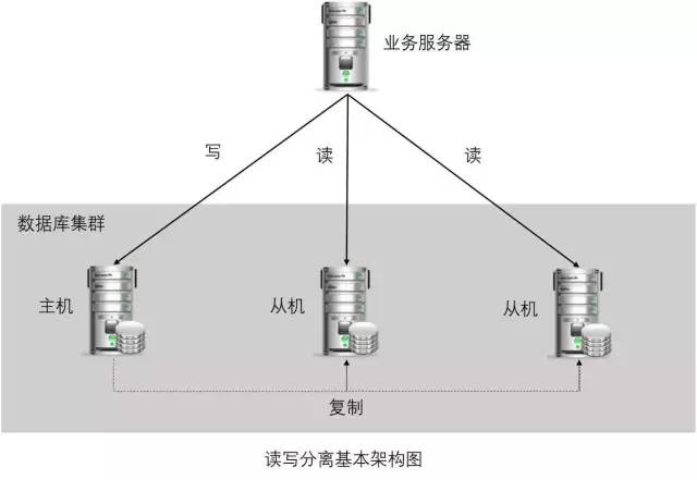 浅谈读写分离和几种常见的开源数据库中间件