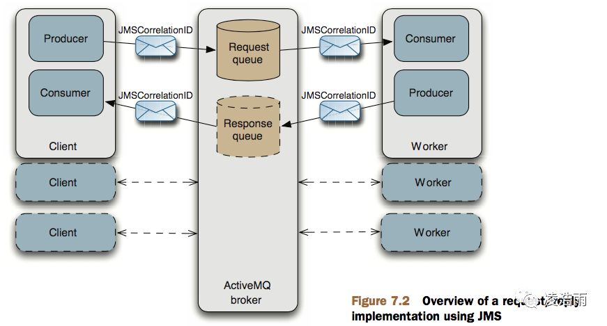 分布式--ActiveMQ 消息中间件(一)