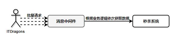 消息中间件企业级应用