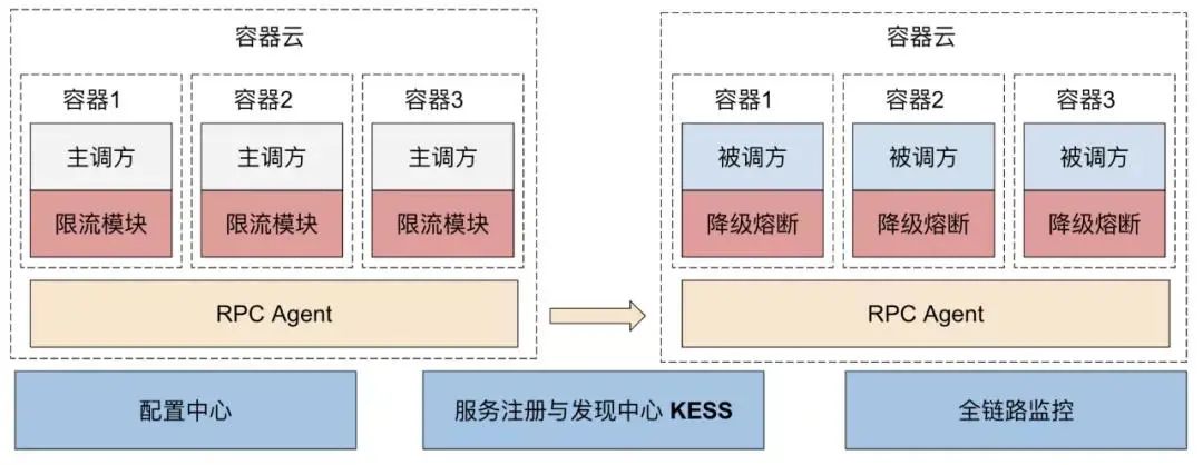 倪顺解密快手中台大数据微服务，扛住千万级QPS的架构设计