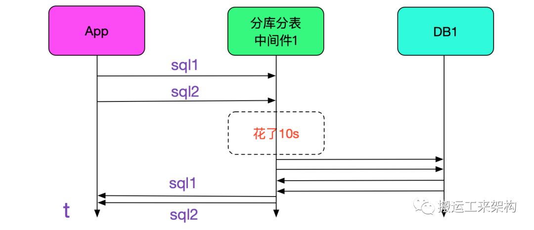 记一次中间件导致的慢SQL排查过程