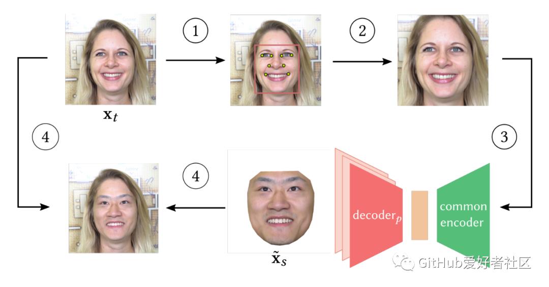 厉害了！GitHub火爆的DeepFake变脸即将用于拍电影？这是要让替身演员失业的节奏？