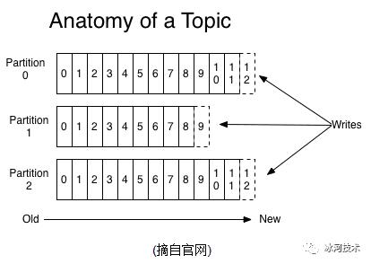 万字长文教你消息中间件到底该如何选型？