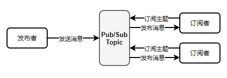 消息中间件企业级应用