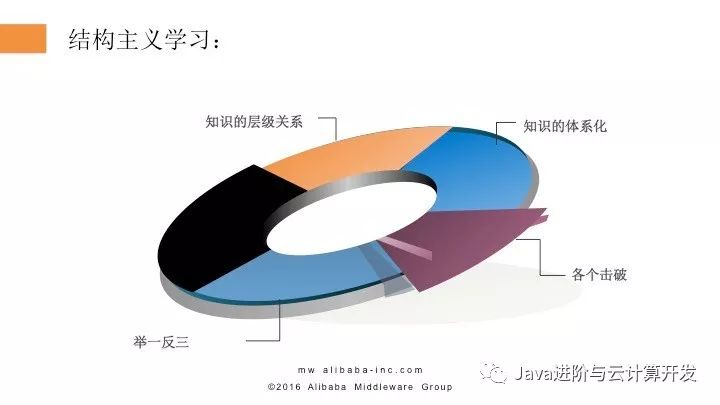 阿里内部资料 | 阿里中间件告诉你：如何进行高效学习