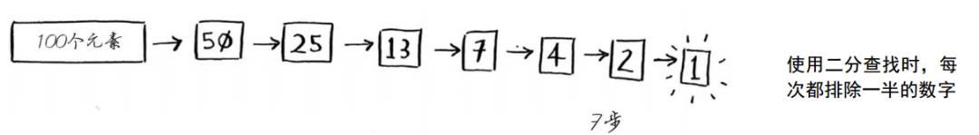 【从0到1学算法】二分查找法