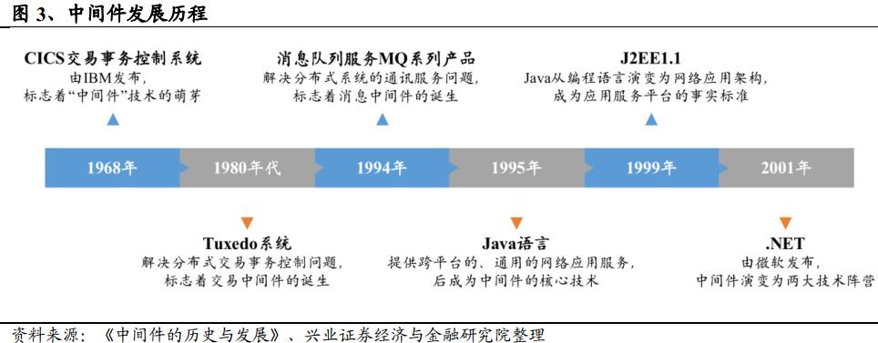 收藏：一文读懂中间件