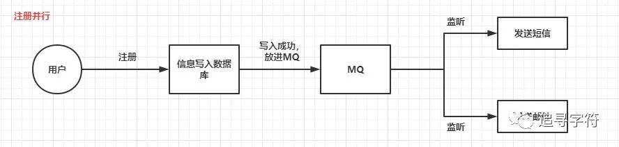 消息中间件——MQ（一）